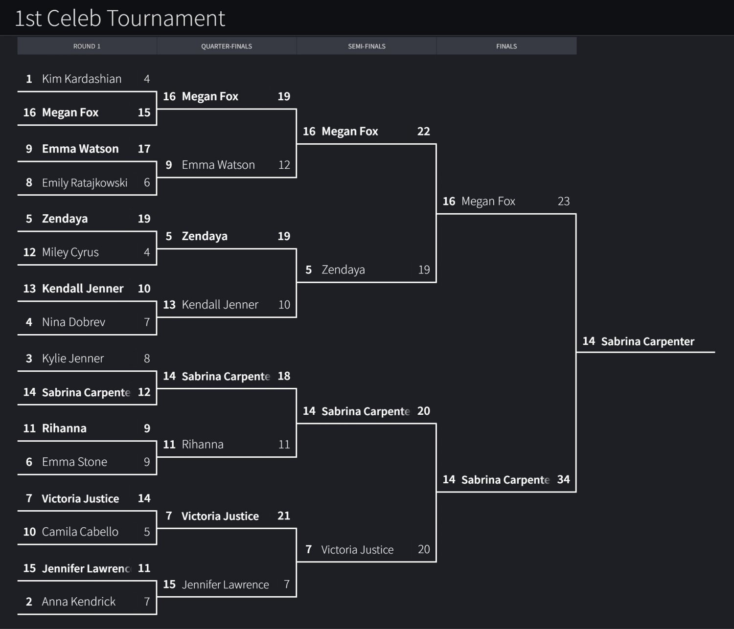TOURNAMENT #3 - 1st Celeb Tournament (Finals) - cumtribute cum tribute poll vote #o4XBxWyo