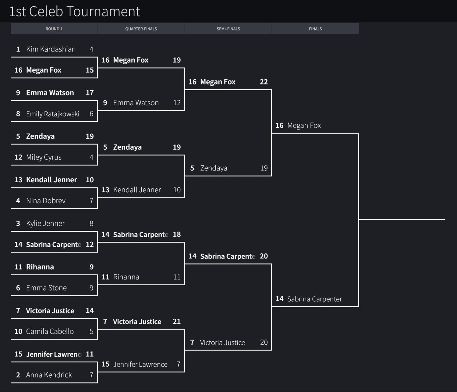 TOURNAMENT #3 - 1st Celeb Tournament (Finals) - cumtribute cum tribute poll vote #qPseHdj4